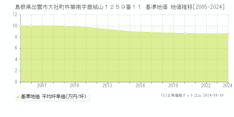 島根県出雲市大社町杵築南字鹿城山１２５９番１１ 基準地価 地価推移[2005-2021]