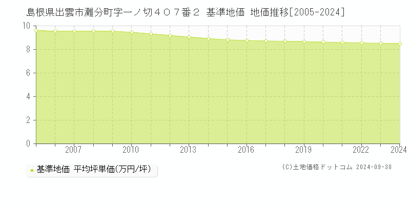 島根県出雲市灘分町字一ノ切４０７番２ 基準地価 地価推移[2005-2019]