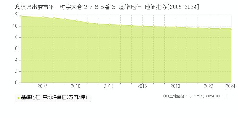 島根県出雲市平田町字大倉２７８５番５ 基準地価 地価推移[2005-2022]