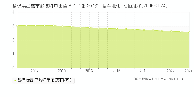 島根県出雲市多伎町口田儀８４９番２０外 基準地価 地価推移[2005-2021]