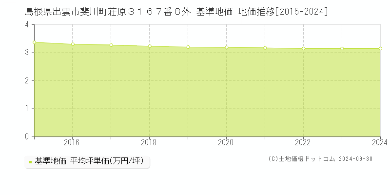 島根県出雲市斐川町荘原３１６７番８外 基準地価 地価推移[2015-2024]