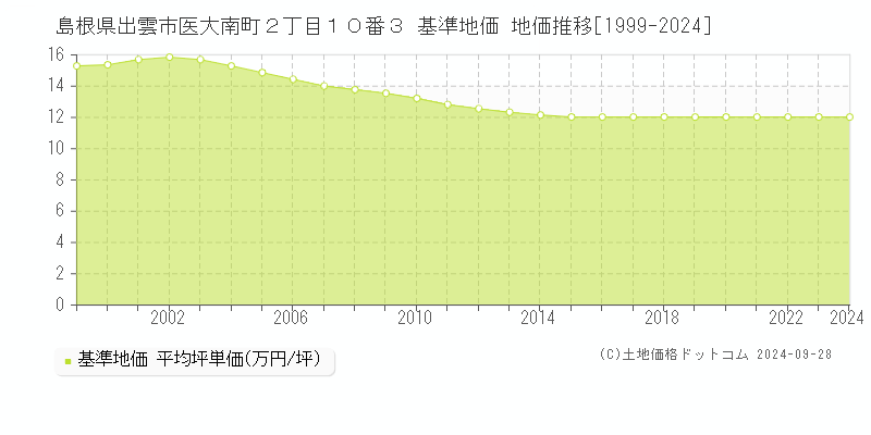 島根県出雲市医大南町２丁目１０番３ 基準地価 地価推移[1999-2024]