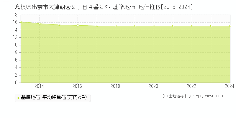 島根県出雲市大津朝倉２丁目４番３外 基準地価 地価推移[2013-2024]