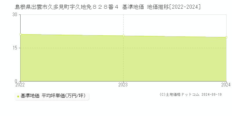 島根県出雲市久多見町字久地免８２８番４ 基準地価 地価推移[2022-2024]