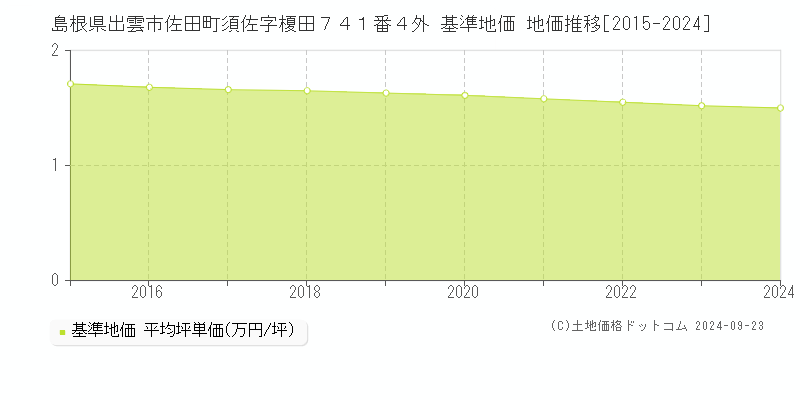 島根県出雲市佐田町須佐字榎田７４１番４外 基準地価 地価推移[2015-2024]