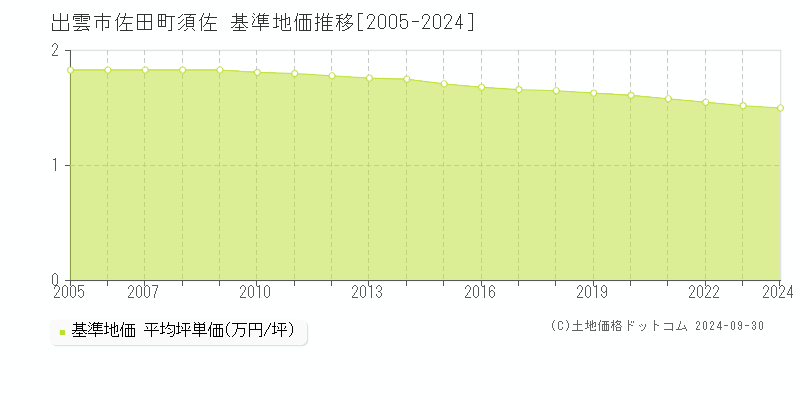 佐田町須佐(出雲市)の基準地価推移グラフ(坪単価)[2005-2024年]