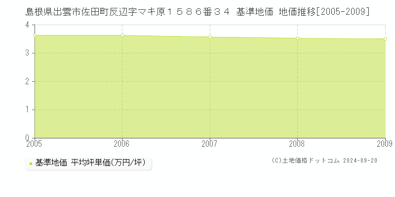 島根県出雲市佐田町反辺字マキ原１５８６番３４ 基準地価 地価推移[2005-2009]