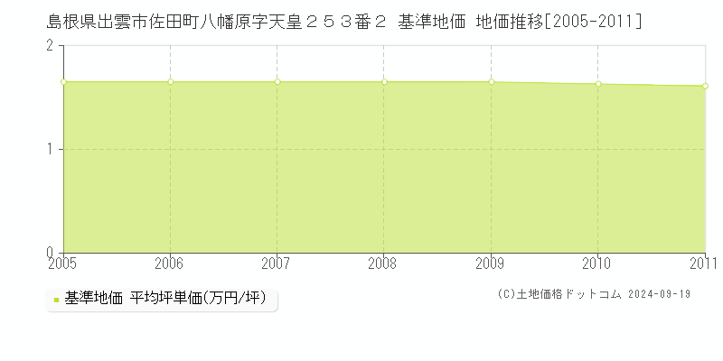 島根県出雲市佐田町八幡原字天皇２５３番２ 基準地価 地価推移[2005-2011]