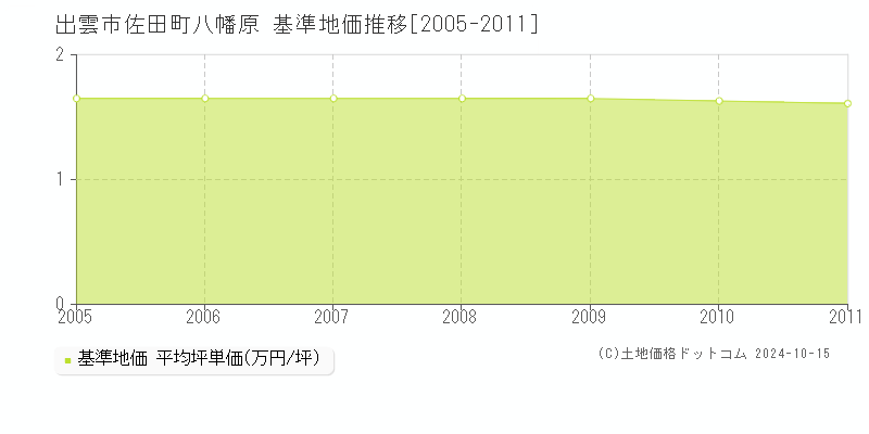 佐田町八幡原(出雲市)の基準地価推移グラフ(坪単価)[2005-2011年]