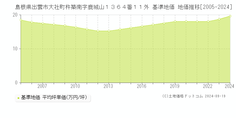 島根県出雲市大社町杵築南字鹿城山１３６４番１１外 基準地価 地価推移[2005-2024]