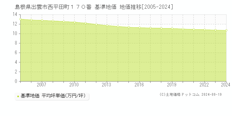 島根県出雲市西平田町１７０番 基準地価 地価推移[2005-2024]