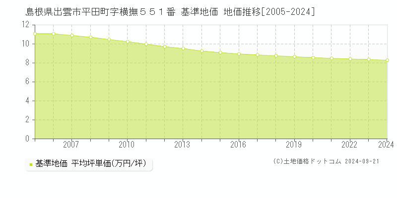 島根県出雲市平田町字横撫５５１番 基準地価 地価推移[2005-2024]