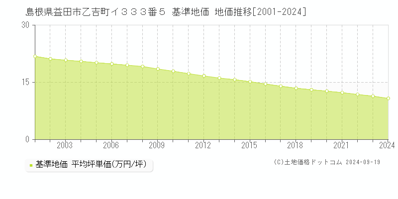 島根県益田市乙吉町イ３３３番５ 基準地価 地価推移[2001-2024]