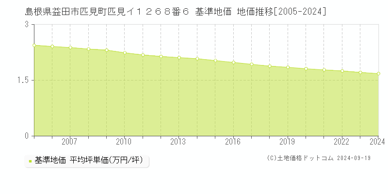 島根県益田市匹見町匹見イ１２６８番６ 基準地価 地価推移[2005-2024]