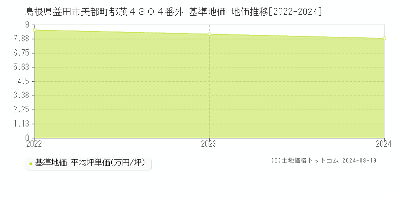 島根県益田市美都町都茂４３０４番外 基準地価 地価推移[2022-2024]