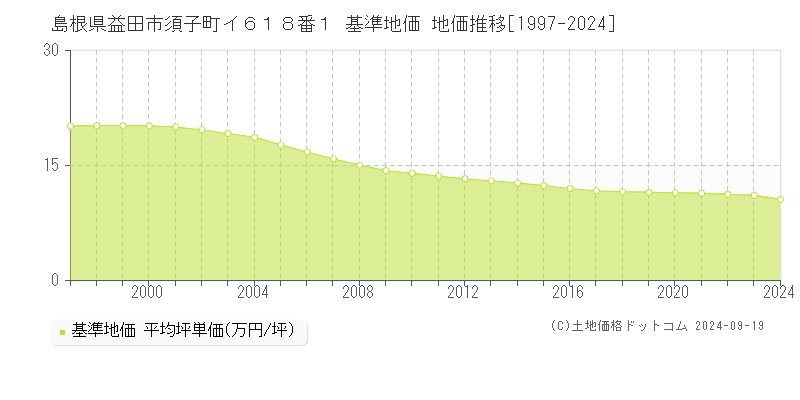 島根県益田市須子町イ６１８番１ 基準地価 地価推移[1997-2024]