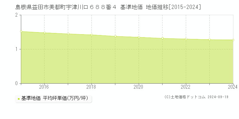 島根県益田市美都町宇津川ロ６８８番４ 基準地価 地価推移[2015-2024]