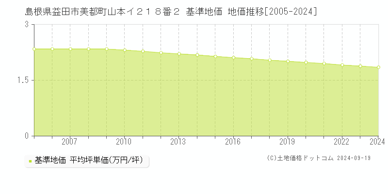 島根県益田市美都町山本イ２１８番２ 基準地価 地価推移[2005-2024]