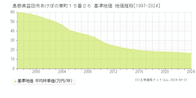 島根県益田市あけぼの東町１５番２６ 基準地価 地価推移[1997-2024]