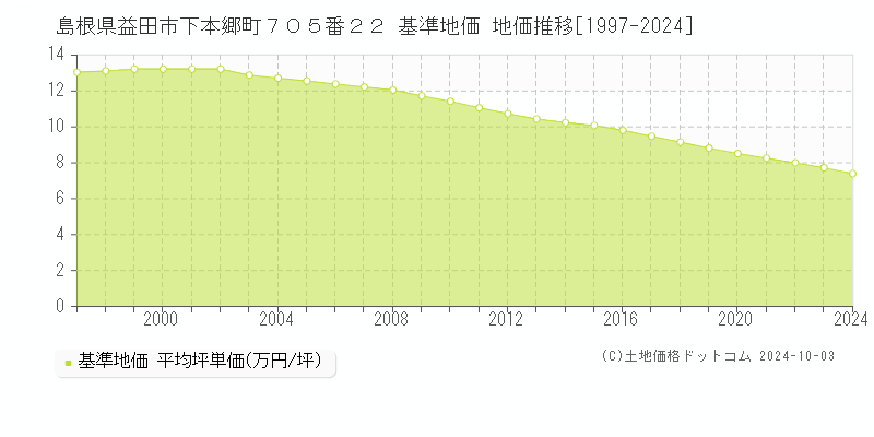 島根県益田市下本郷町７０５番２２ 基準地価 地価推移[1997-2024]