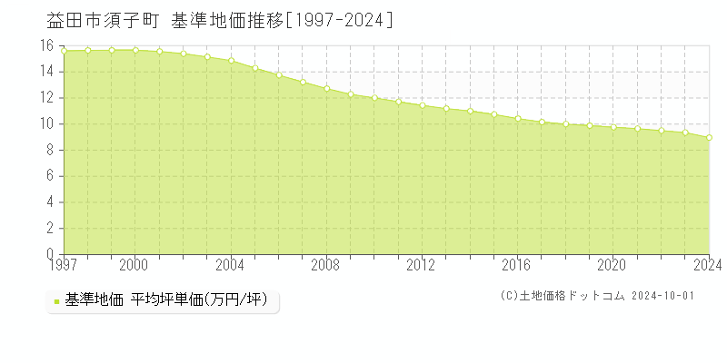 須子町(益田市)の基準地価推移グラフ(坪単価)[1997-2024年]