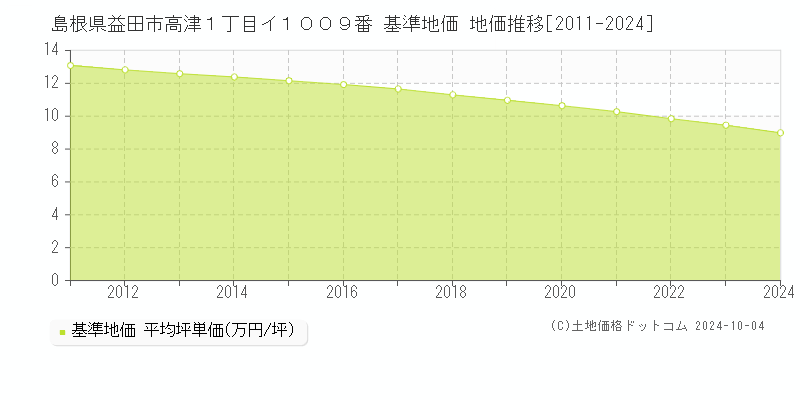 島根県益田市高津１丁目イ１００９番 基準地価 地価推移[2011-2024]