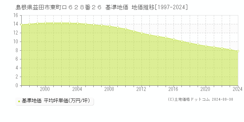 島根県益田市東町ロ６２８番２６ 基準地価 地価推移[1997-2024]