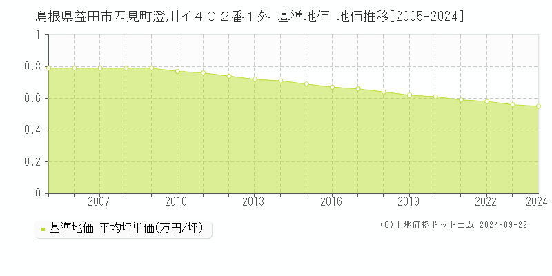 島根県益田市匹見町澄川イ４０２番１外 基準地価 地価推移[2005-2024]