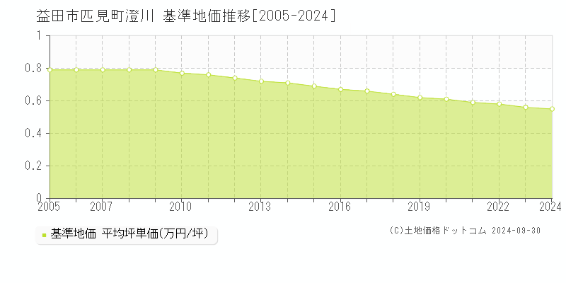 匹見町澄川(益田市)の基準地価推移グラフ(坪単価)[2005-2024年]