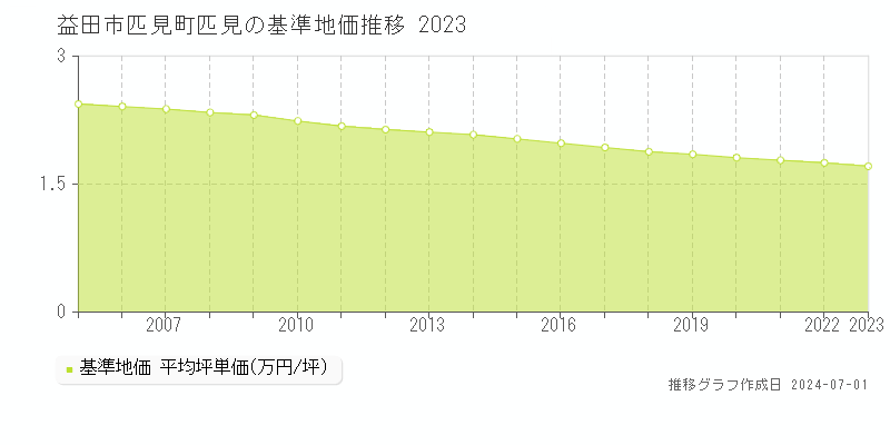 益田市匹見町匹見の基準地価推移グラフ 