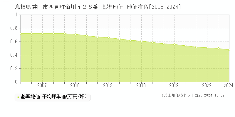 島根県益田市匹見町道川イ２６番 基準地価 地価推移[2005-2024]