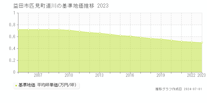 益田市匹見町道川の基準地価推移グラフ 