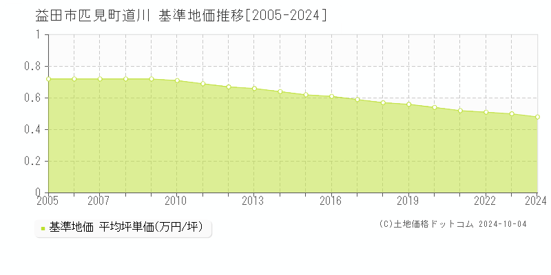 益田市匹見町道川の基準地価推移グラフ 