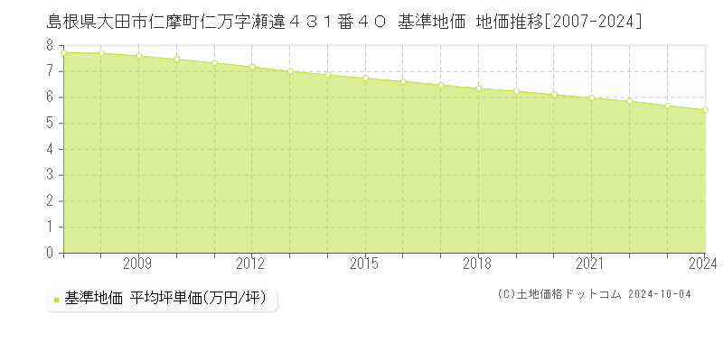 島根県大田市仁摩町仁万字瀬違４３１番４０ 基準地価 地価推移[2007-2024]