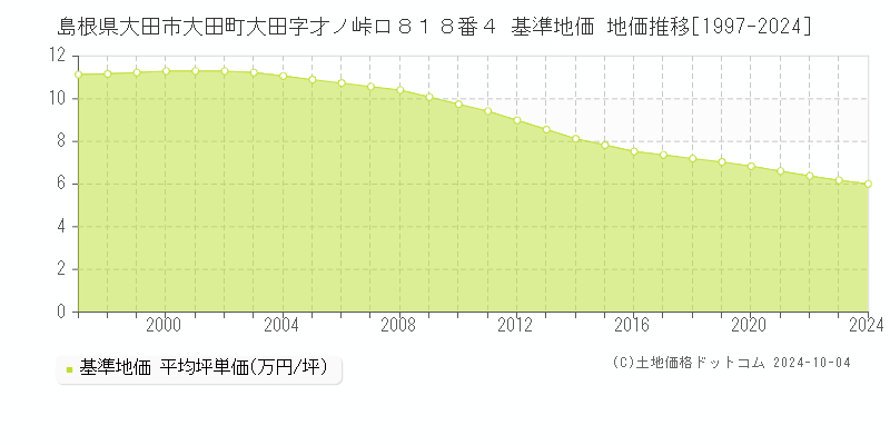 島根県大田市大田町大田字才ノ峠ロ８１８番４ 基準地価 地価推移[1997-2024]