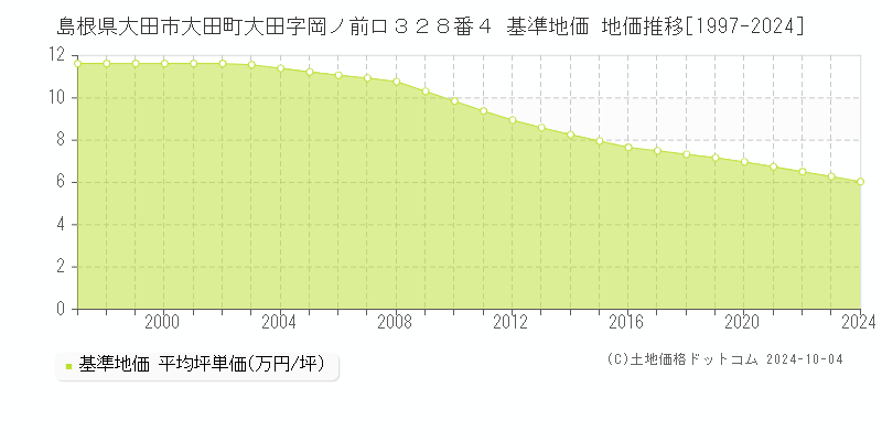 島根県大田市大田町大田字岡ノ前ロ３２８番４ 基準地価 地価推移[1997-2024]