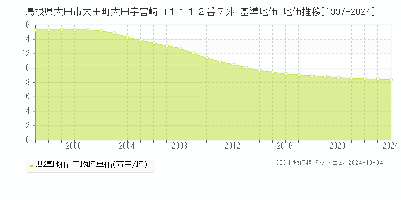 島根県大田市大田町大田字宮崎ロ１１１２番７外 基準地価 地価推移[1997-2024]