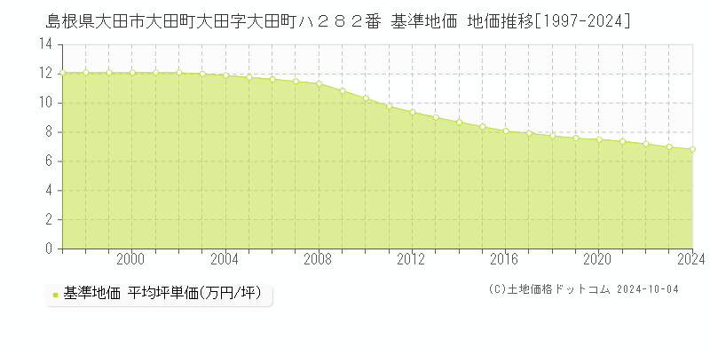 島根県大田市大田町大田字大田町ハ２８２番 基準地価 地価推移[1997-2024]