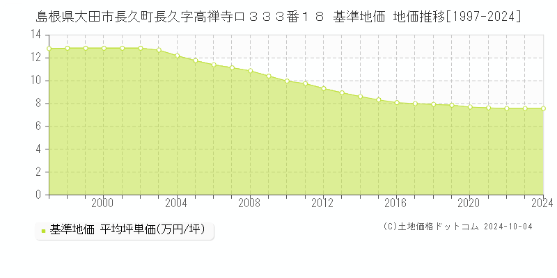 島根県大田市長久町長久字高禅寺ロ３３３番１８ 基準地価 地価推移[1997-2024]