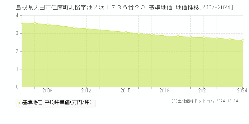 島根県大田市仁摩町馬路字池ノ浜１７３６番２０ 基準地価 地価推移[2007-2024]