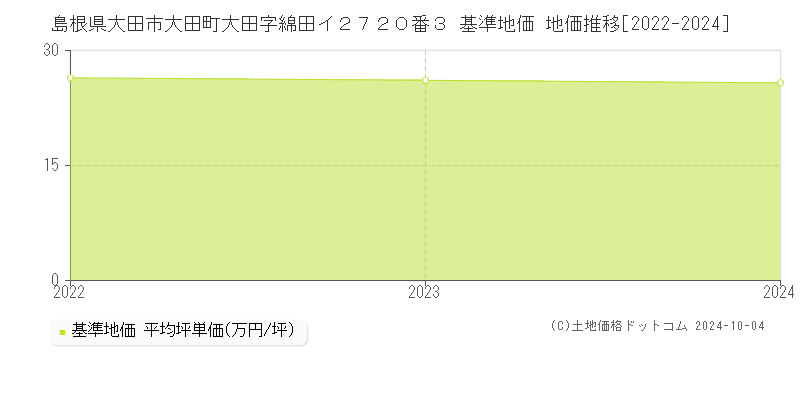 島根県大田市大田町大田字綿田イ２７２０番３ 基準地価 地価推移[2022-2024]