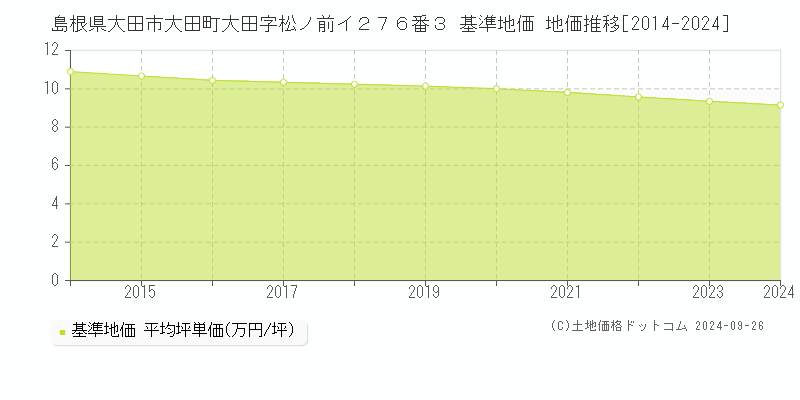 島根県大田市大田町大田字松ノ前イ２７６番３ 基準地価 地価推移[2014-2024]