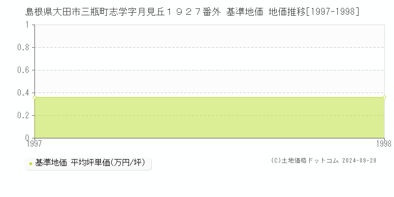 島根県大田市三瓶町志学字月見丘１９２７番外 基準地価 地価推移[1997-1998]