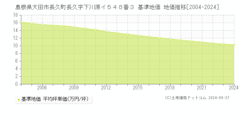 島根県大田市長久町長久字下川原イ５４８番３ 基準地価 地価推移[2004-2024]