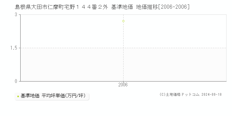 島根県大田市仁摩町宅野１４４番２外 基準地価 地価推移[2006-2006]