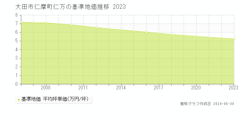 大田市仁摩町仁万の基準地価推移グラフ 