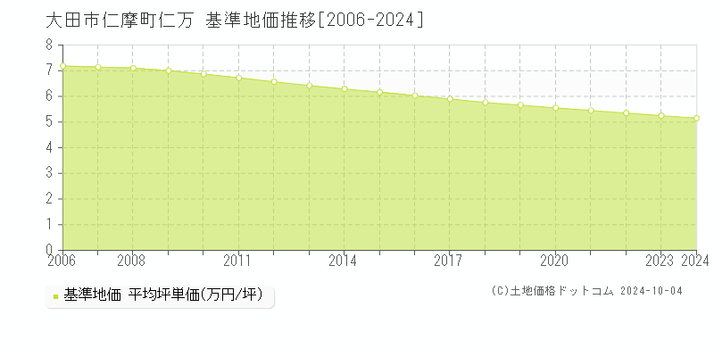 仁摩町仁万(大田市)の基準地価推移グラフ(坪単価)[2006-2024年]