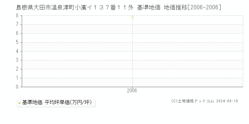 島根県大田市温泉津町小濱イ１３７番１１外 基準地価 地価推移[2006-2006]