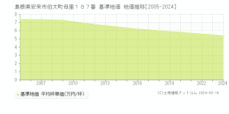 島根県安来市伯太町母里１８７番 基準地価 地価推移[2005-2024]