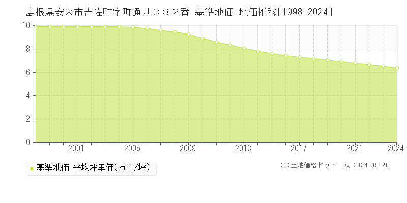 島根県安来市吉佐町字町通り３３２番 基準地価 地価推移[1998-2024]